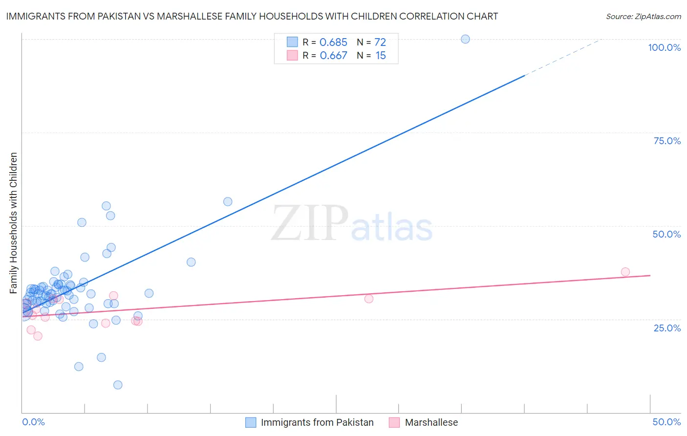 Immigrants from Pakistan vs Marshallese Family Households with Children