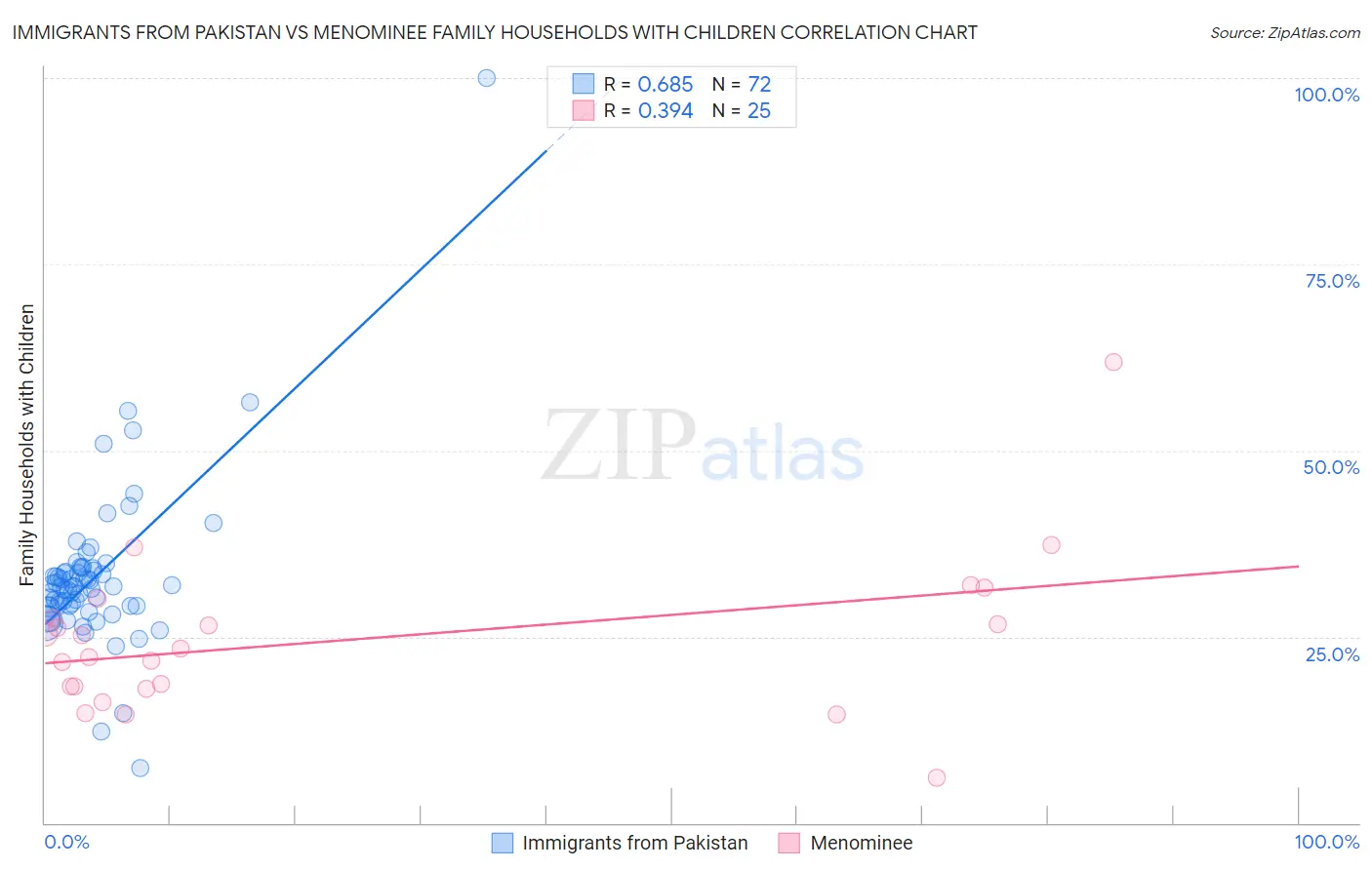 Immigrants from Pakistan vs Menominee Family Households with Children