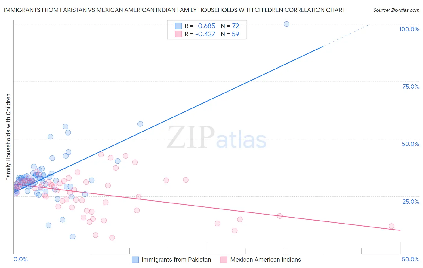 Immigrants from Pakistan vs Mexican American Indian Family Households with Children