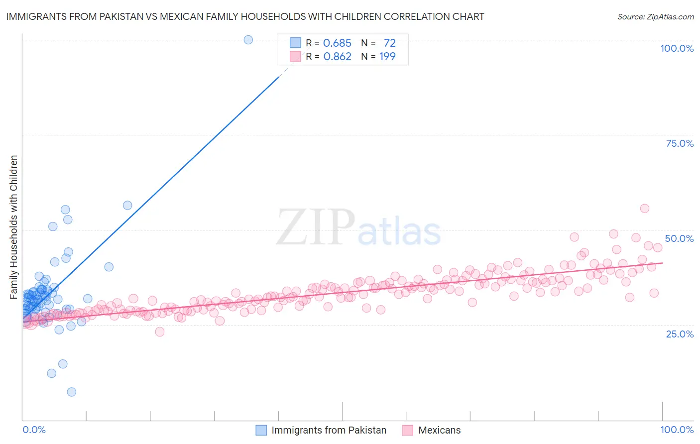 Immigrants from Pakistan vs Mexican Family Households with Children