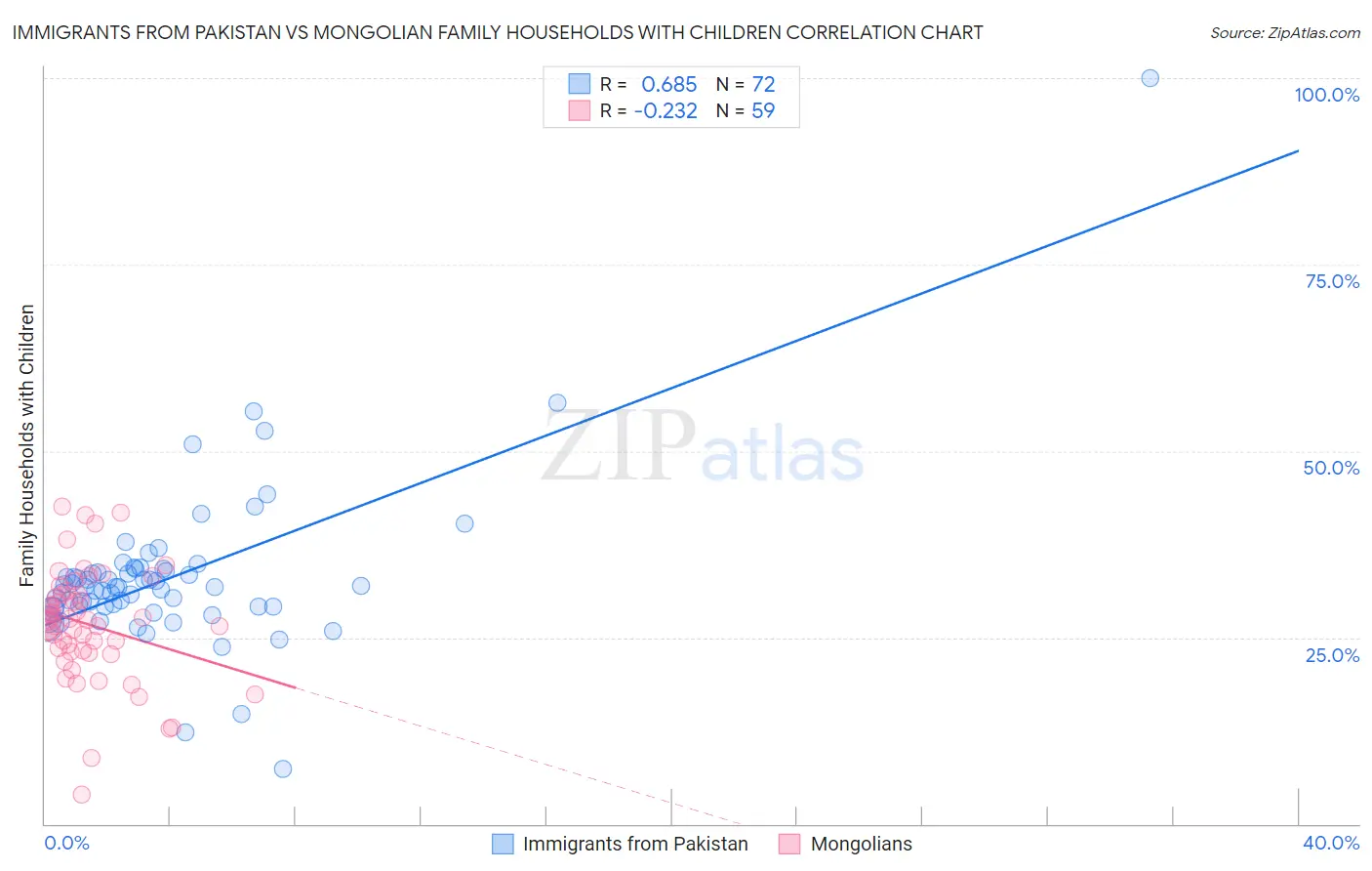 Immigrants from Pakistan vs Mongolian Family Households with Children