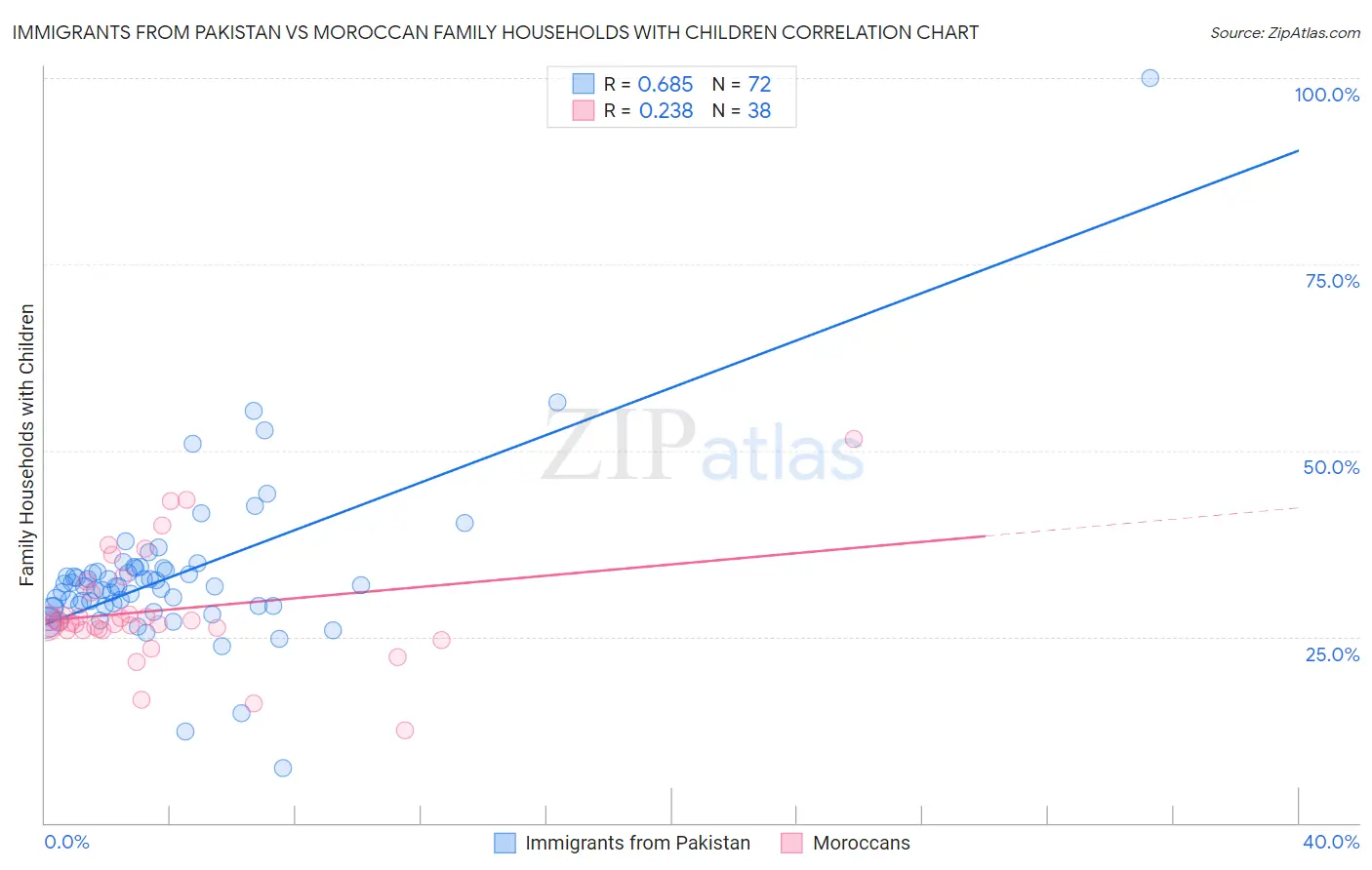 Immigrants from Pakistan vs Moroccan Family Households with Children