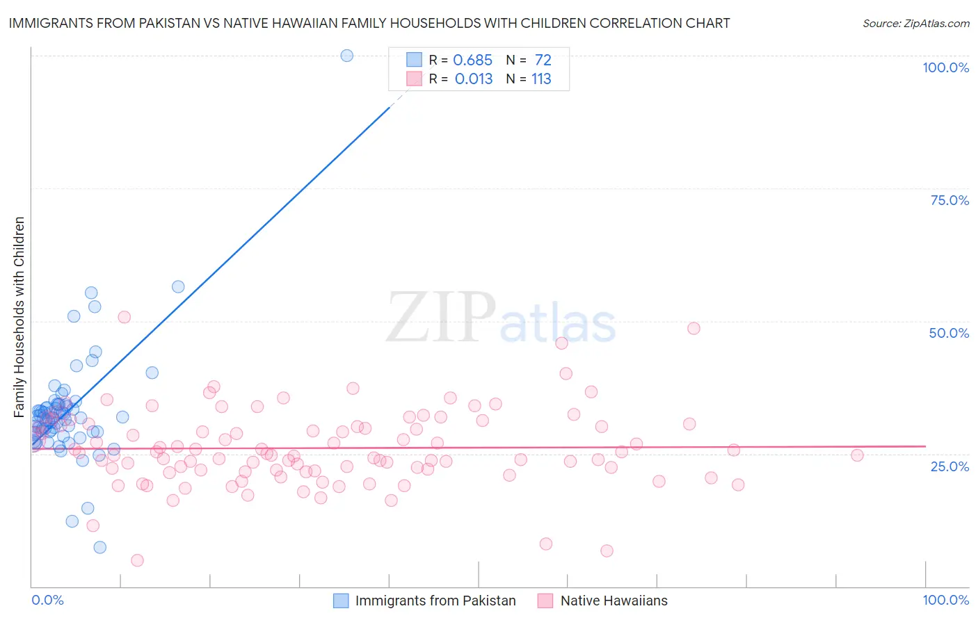 Immigrants from Pakistan vs Native Hawaiian Family Households with Children