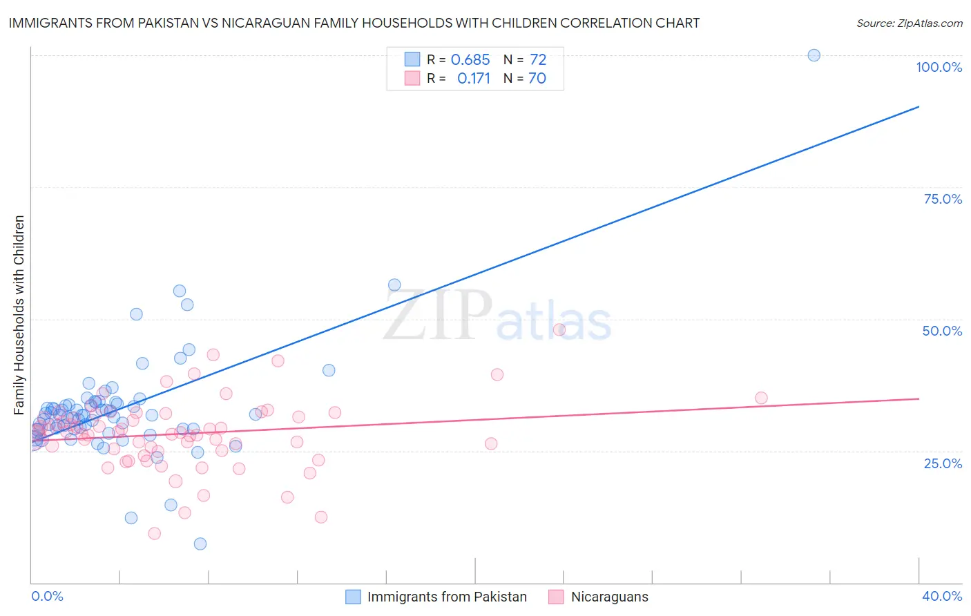 Immigrants from Pakistan vs Nicaraguan Family Households with Children