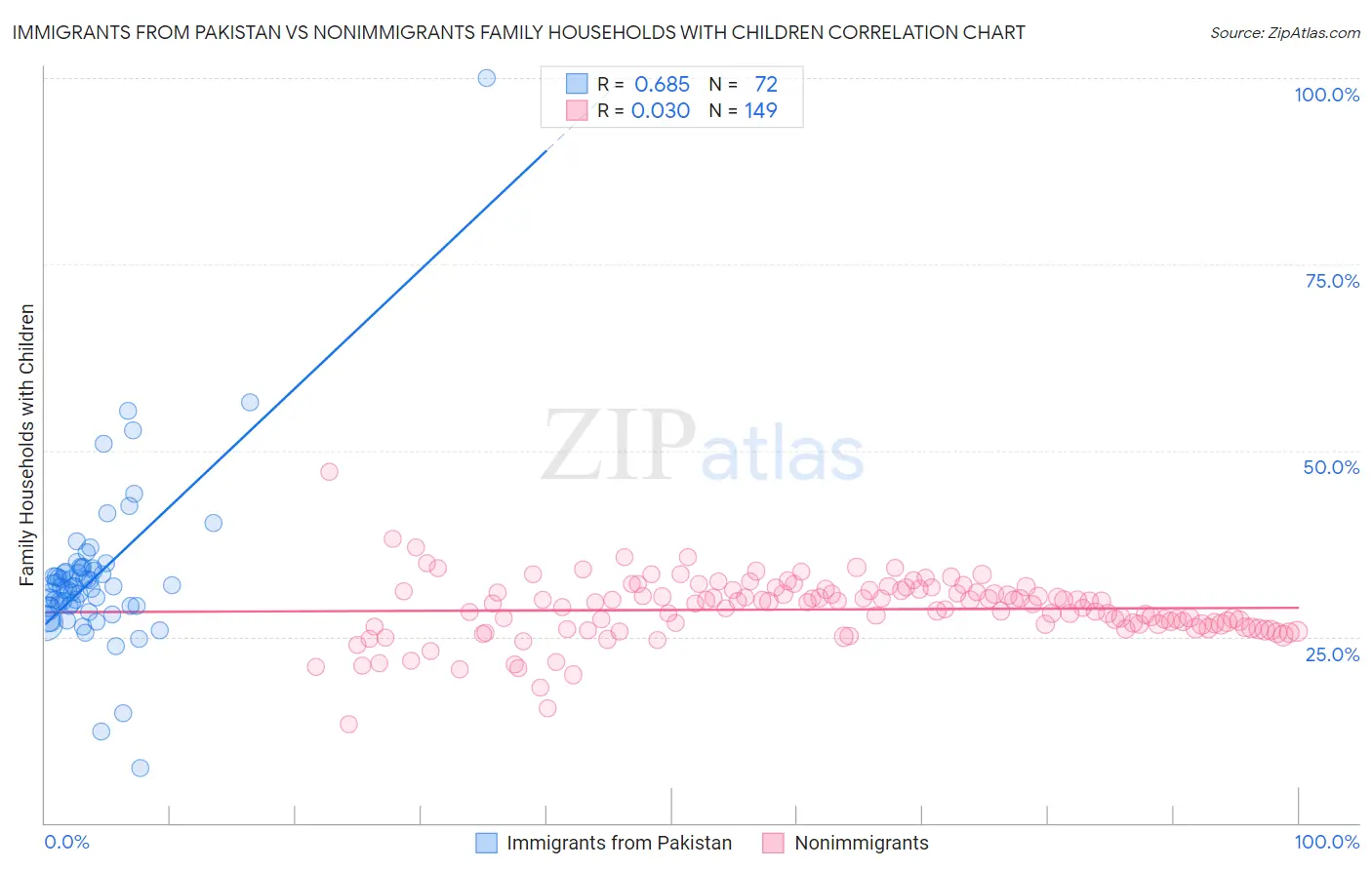 Immigrants from Pakistan vs Nonimmigrants Family Households with Children