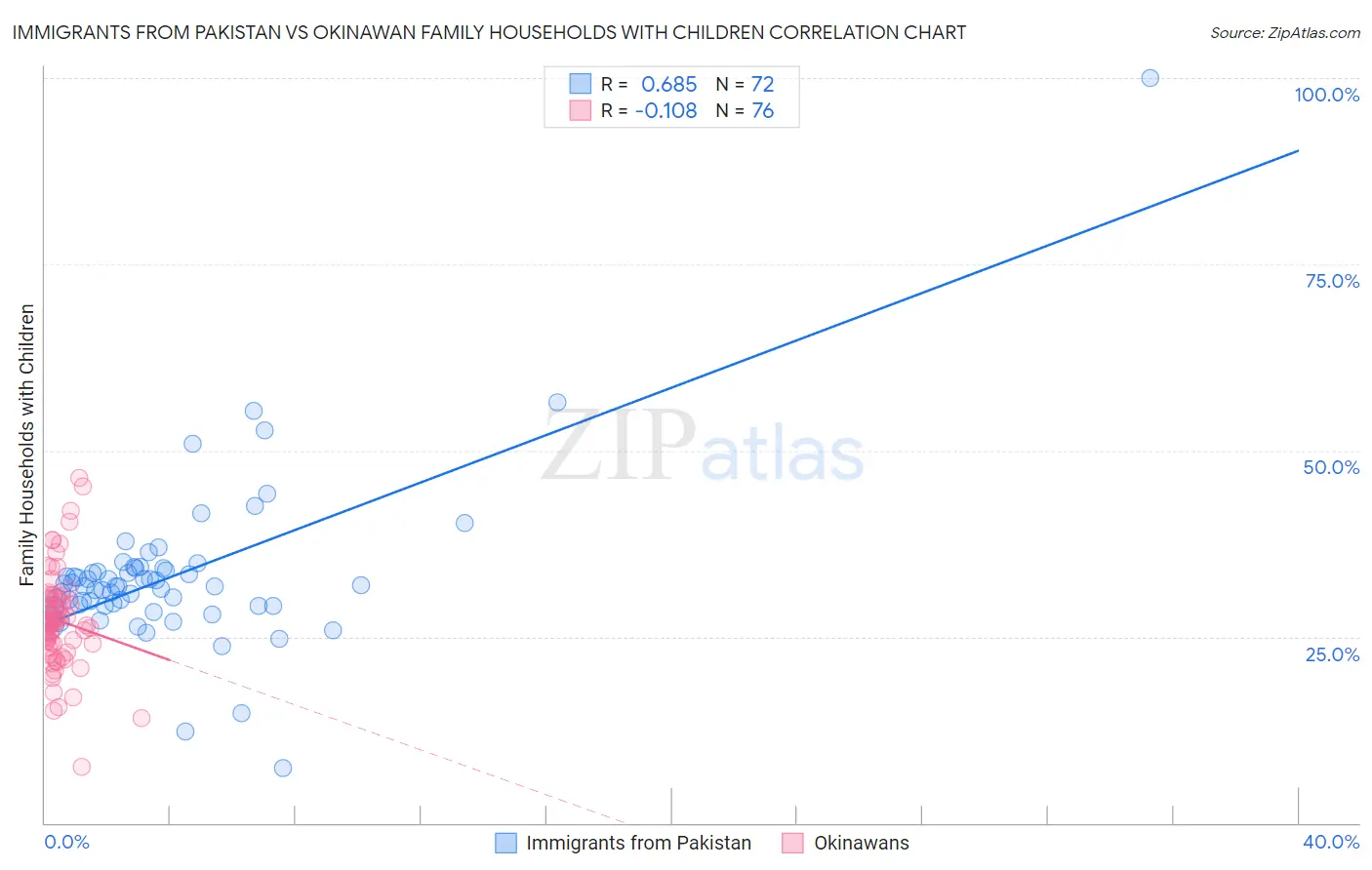 Immigrants from Pakistan vs Okinawan Family Households with Children