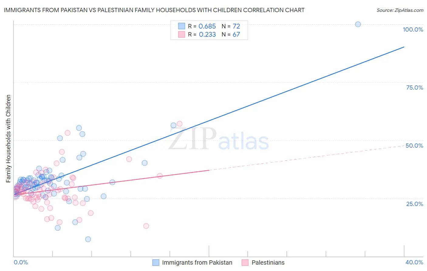 Immigrants from Pakistan vs Palestinian Family Households with Children