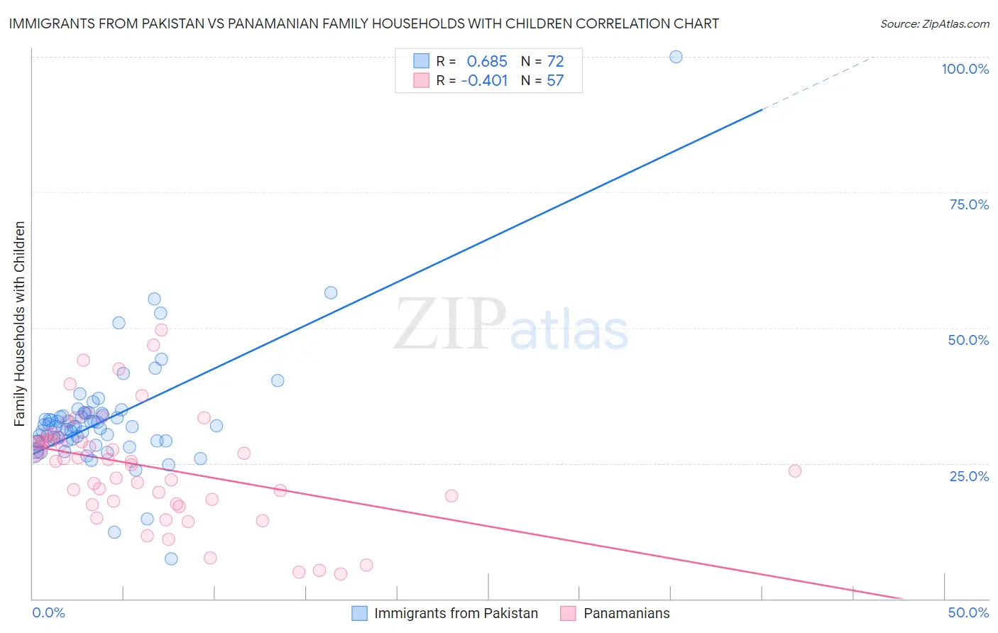 Immigrants from Pakistan vs Panamanian Family Households with Children