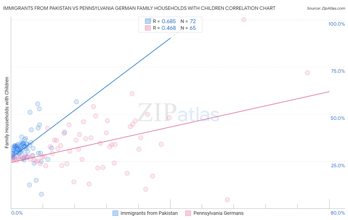 Immigrants from Pakistan vs Pennsylvania German Family Households with Children