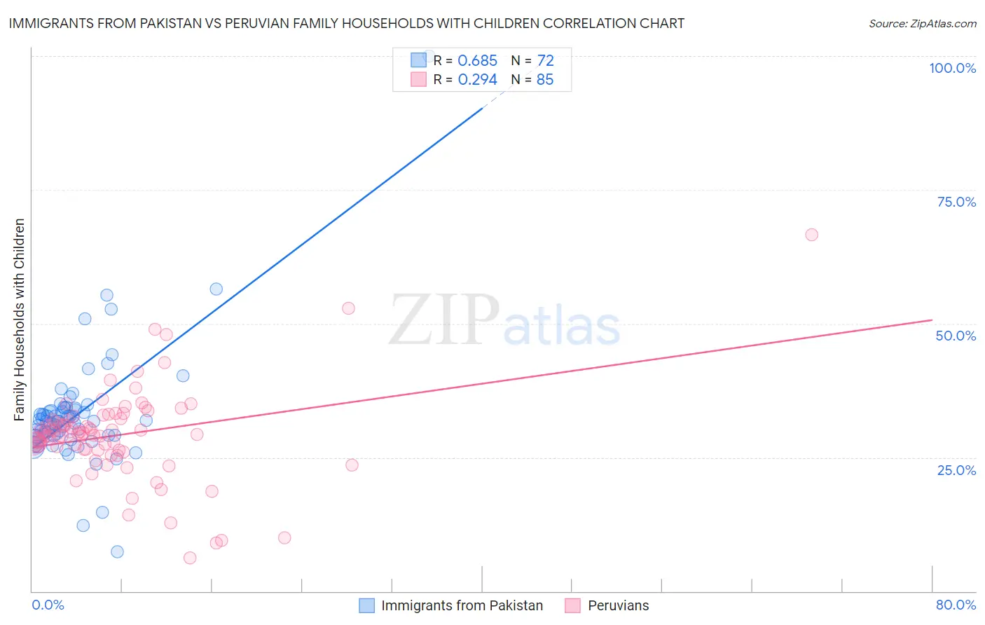 Immigrants from Pakistan vs Peruvian Family Households with Children