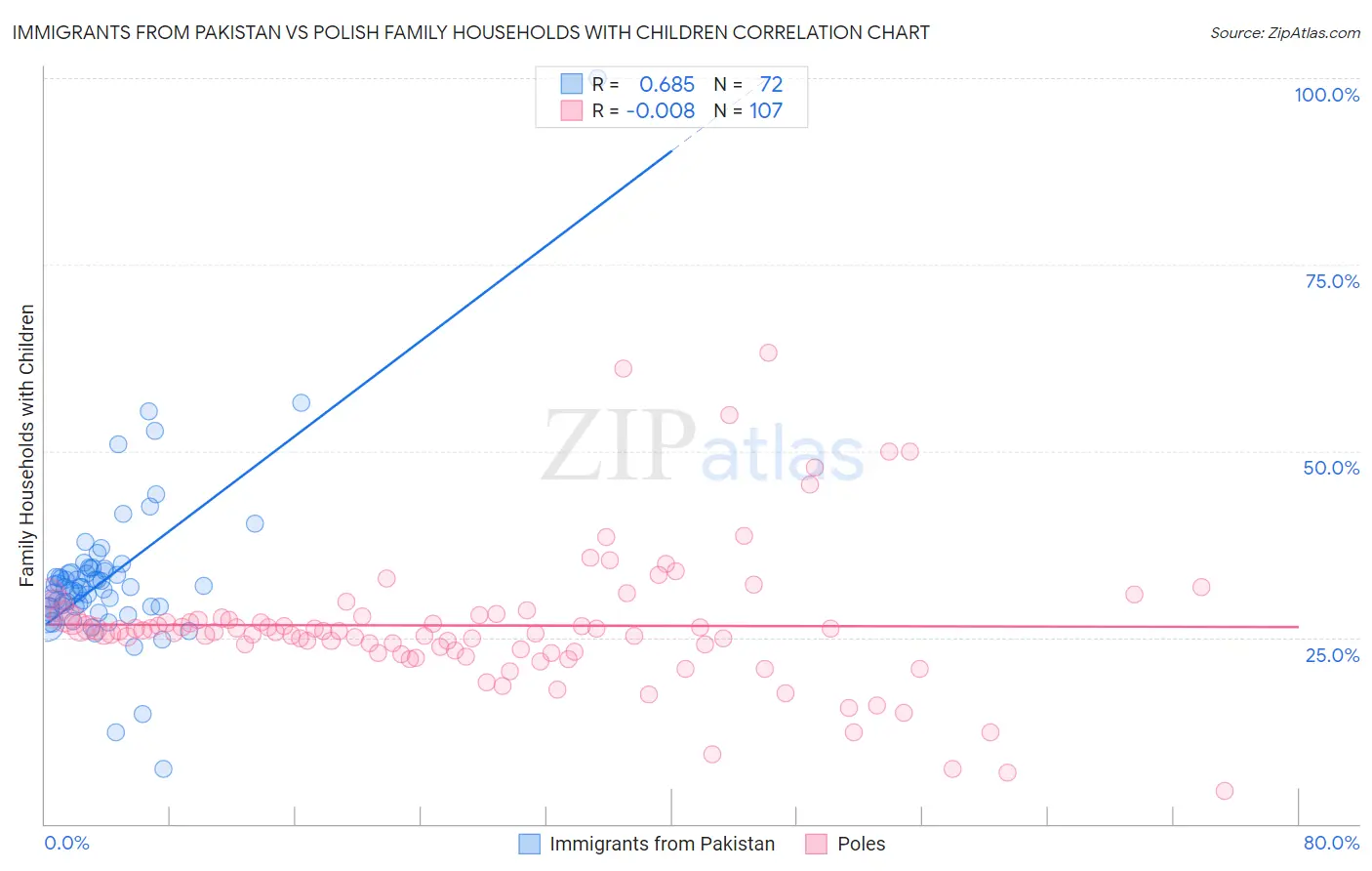 Immigrants from Pakistan vs Polish Family Households with Children