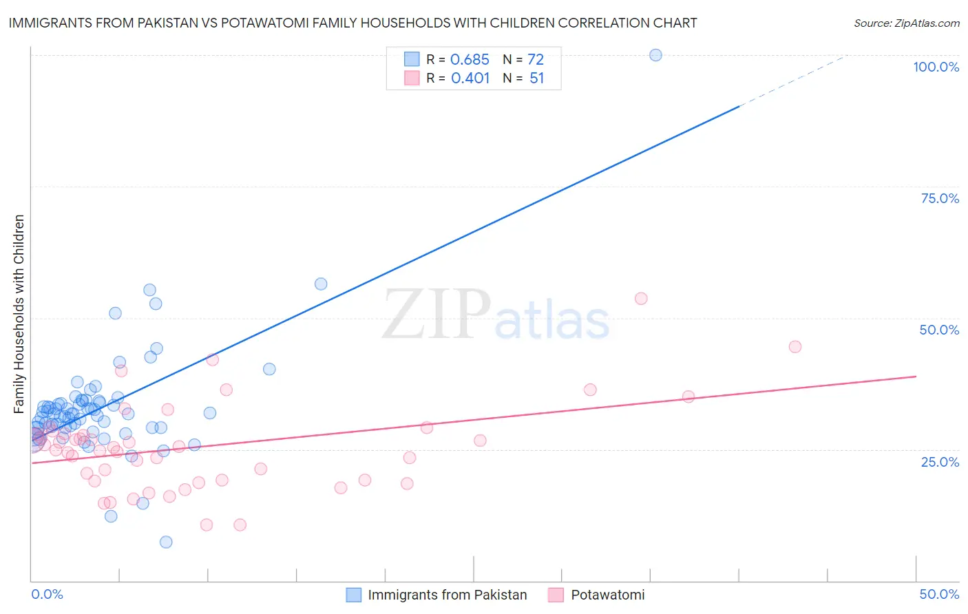 Immigrants from Pakistan vs Potawatomi Family Households with Children