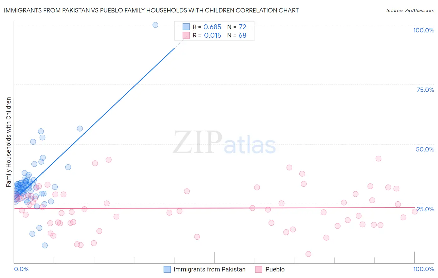 Immigrants from Pakistan vs Pueblo Family Households with Children