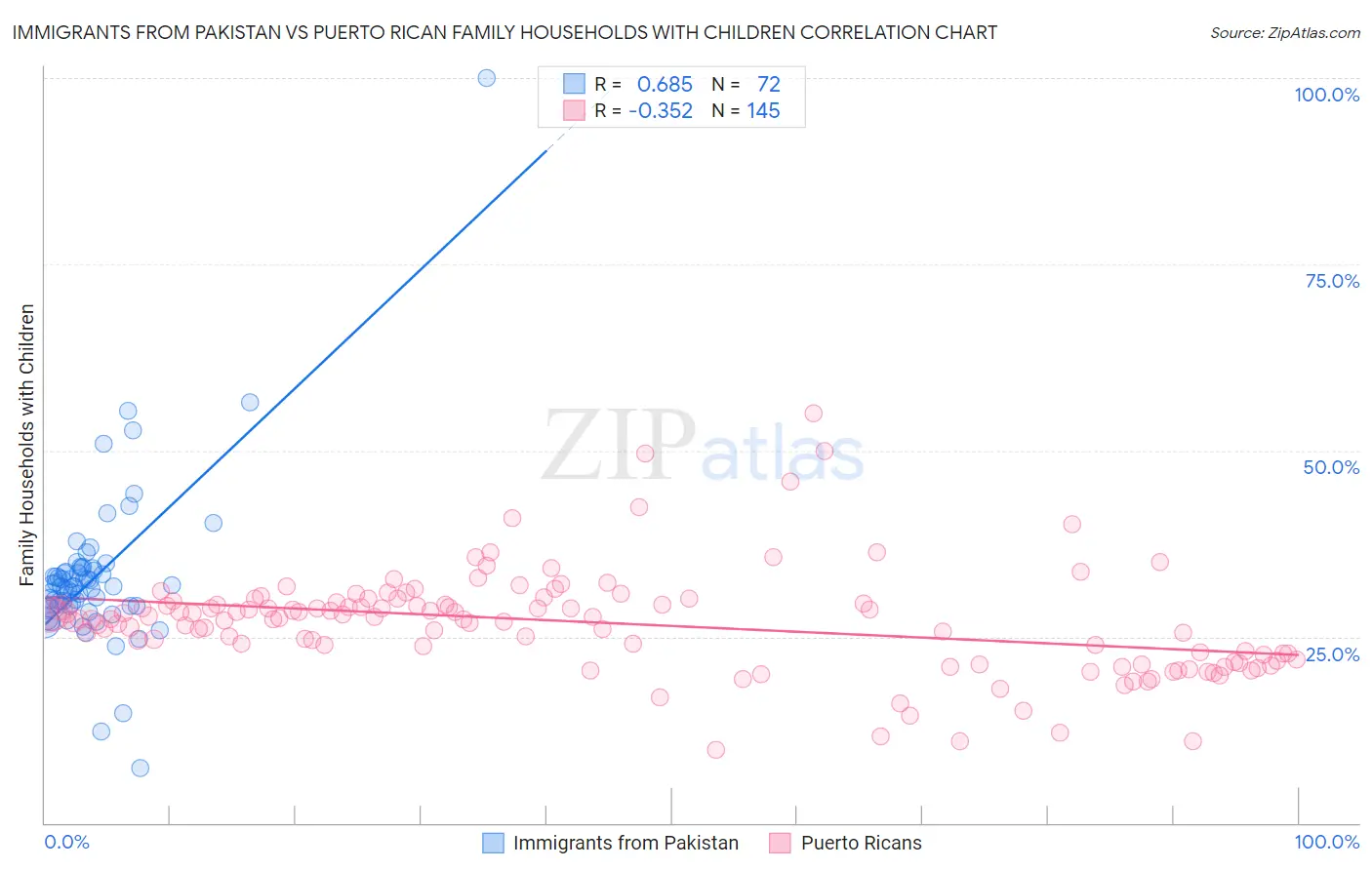 Immigrants from Pakistan vs Puerto Rican Family Households with Children