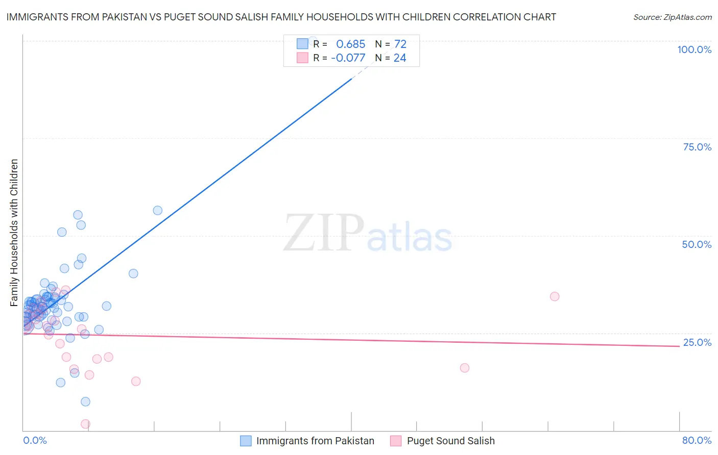 Immigrants from Pakistan vs Puget Sound Salish Family Households with Children