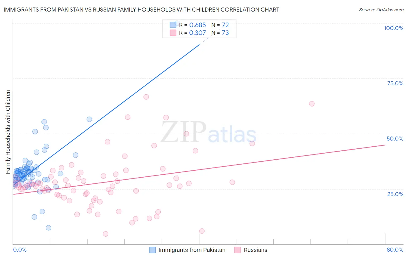 Immigrants from Pakistan vs Russian Family Households with Children