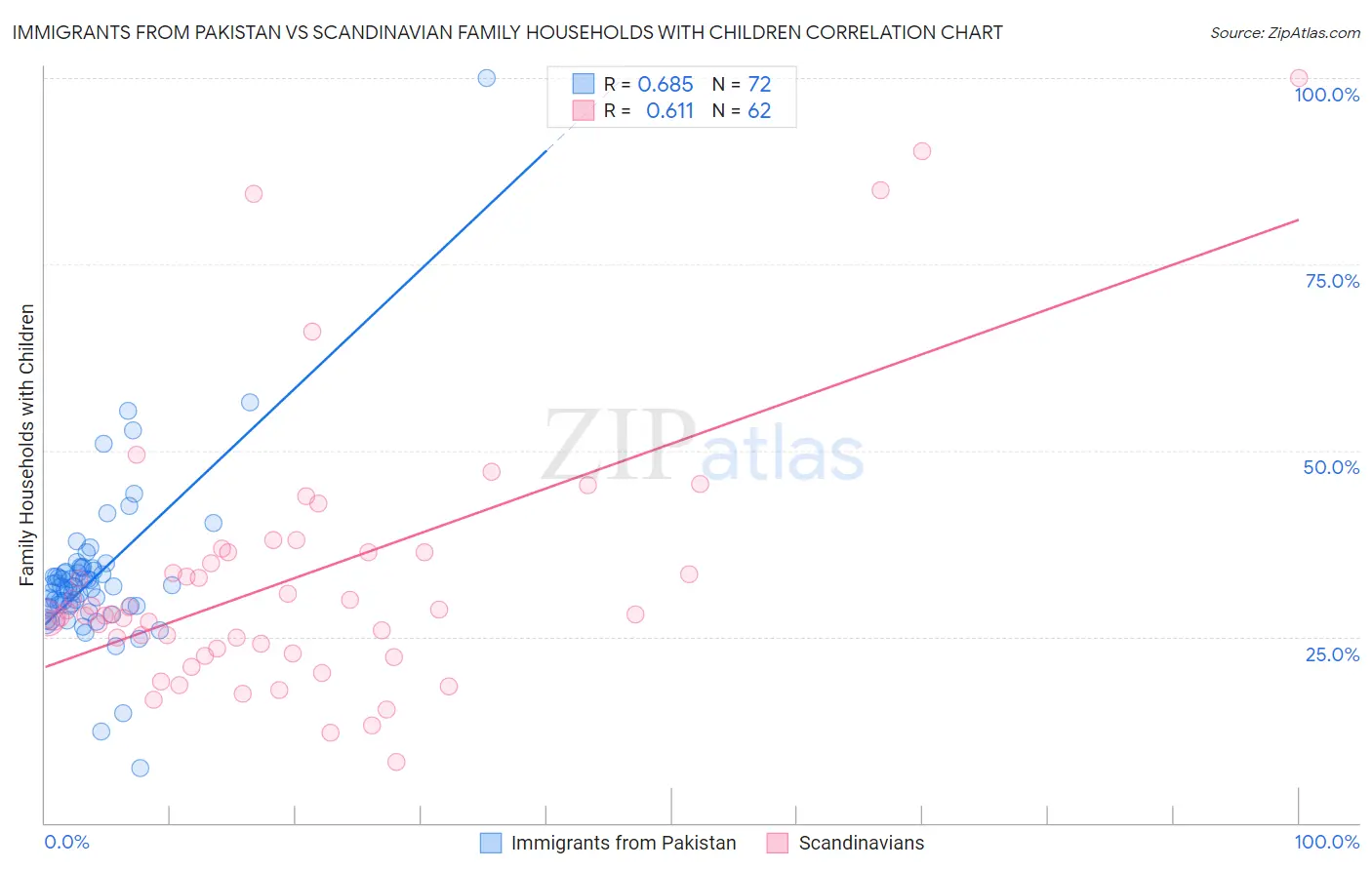 Immigrants from Pakistan vs Scandinavian Family Households with Children