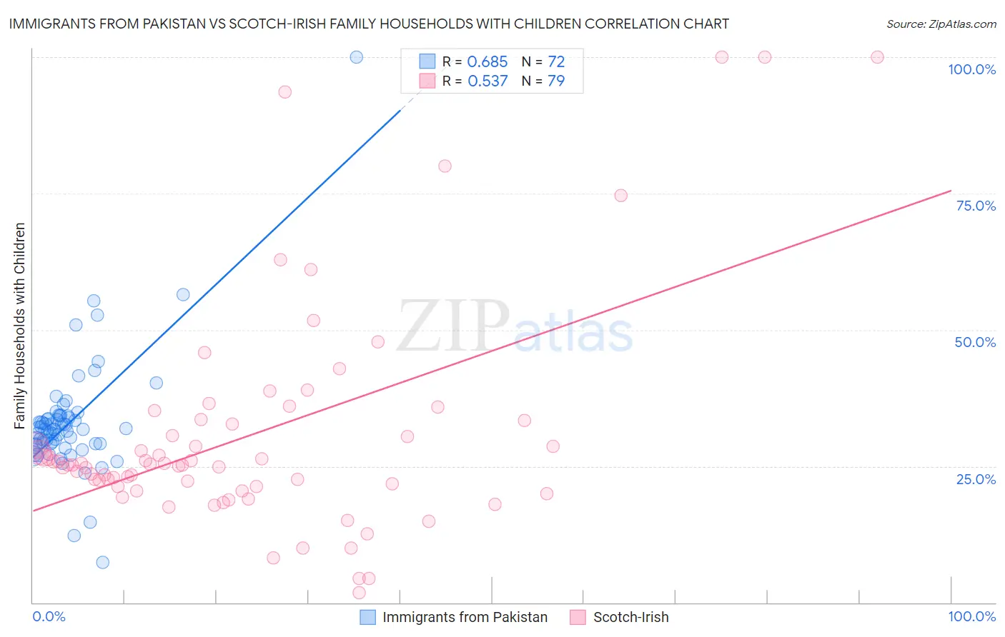 Immigrants from Pakistan vs Scotch-Irish Family Households with Children