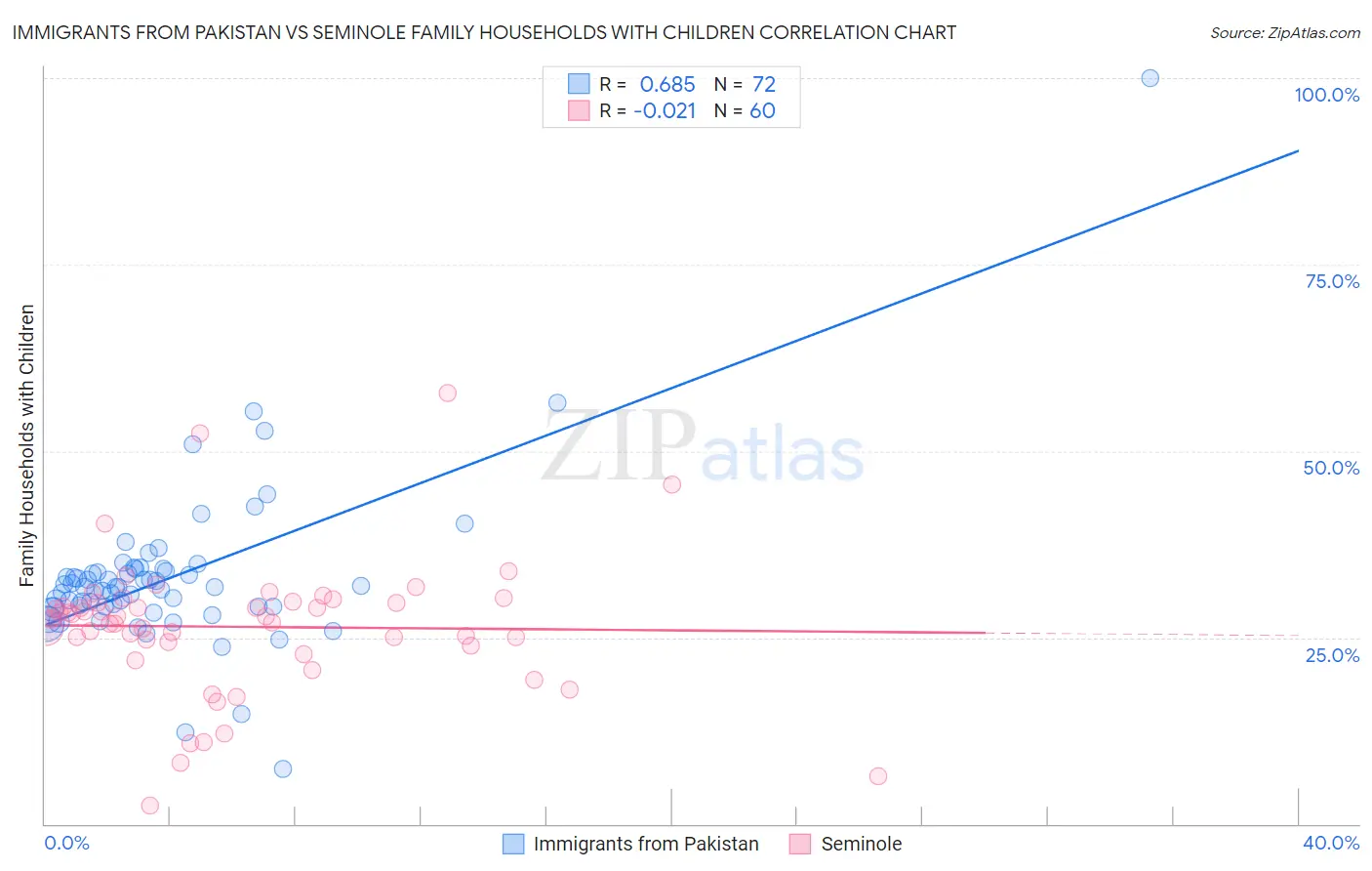 Immigrants from Pakistan vs Seminole Family Households with Children