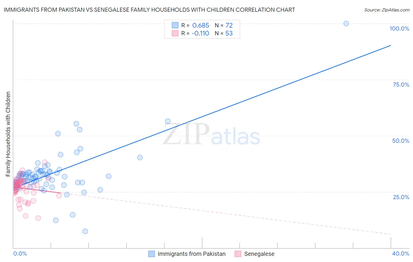 Immigrants from Pakistan vs Senegalese Family Households with Children