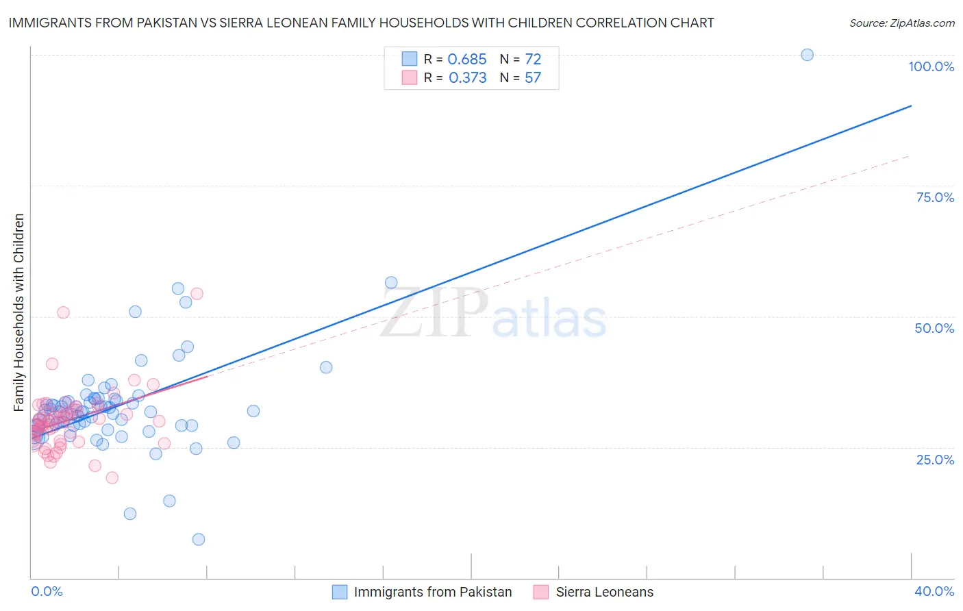 Immigrants from Pakistan vs Sierra Leonean Family Households with Children