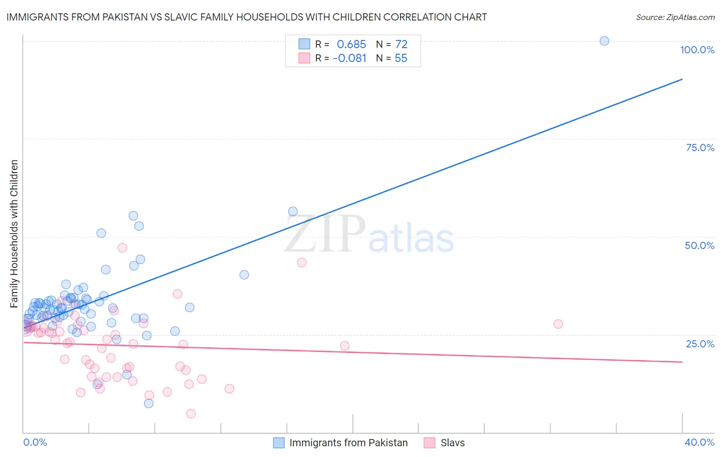 Immigrants from Pakistan vs Slavic Family Households with Children