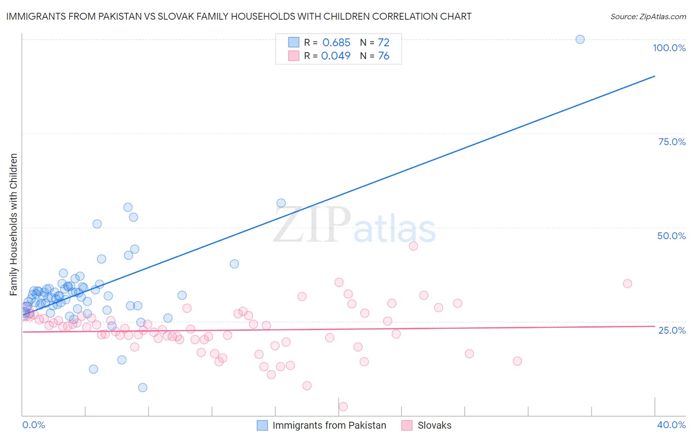 Immigrants from Pakistan vs Slovak Family Households with Children