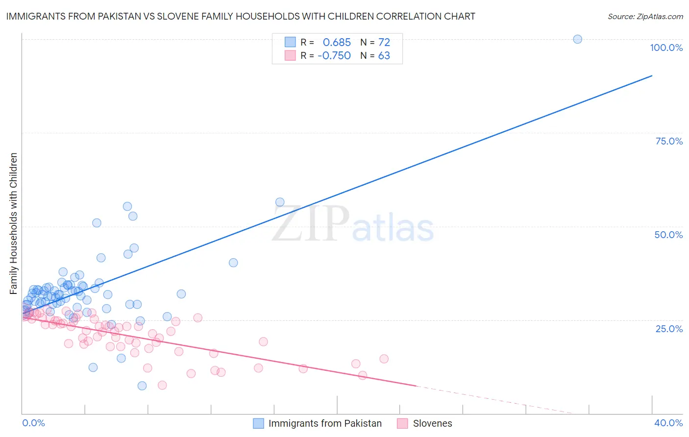 Immigrants from Pakistan vs Slovene Family Households with Children