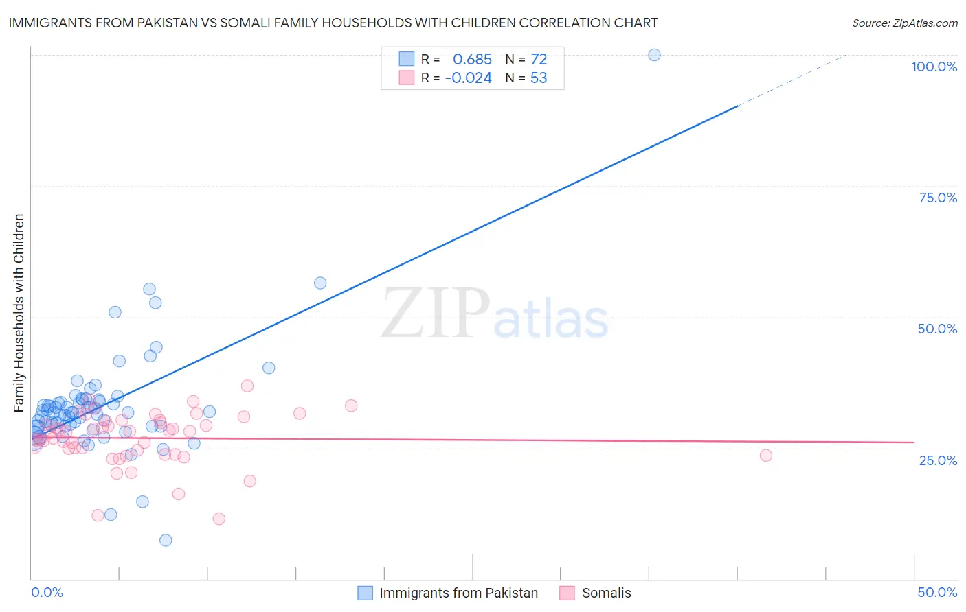 Immigrants from Pakistan vs Somali Family Households with Children