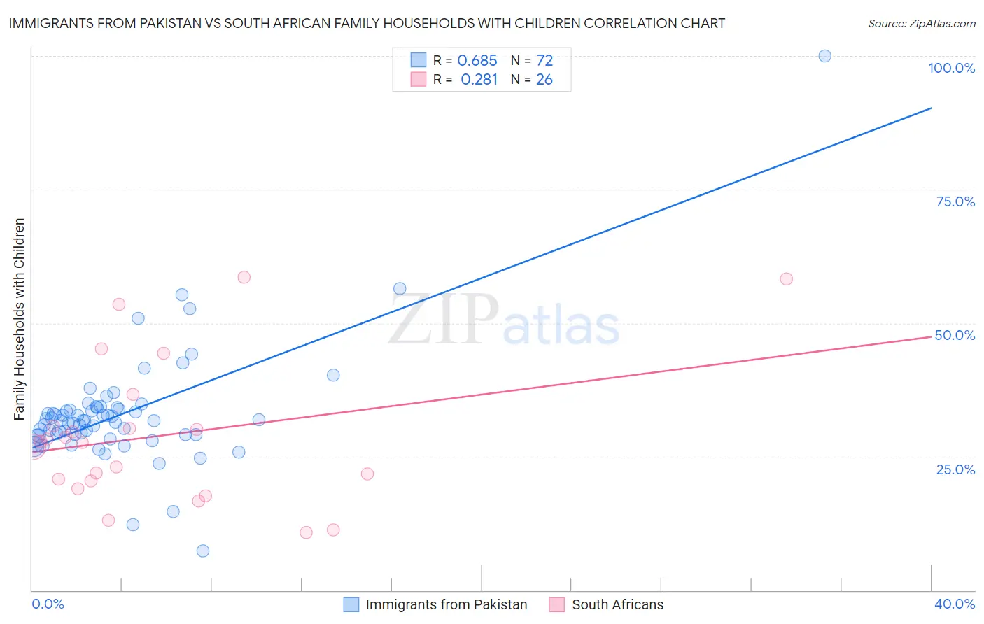 Immigrants from Pakistan vs South African Family Households with Children