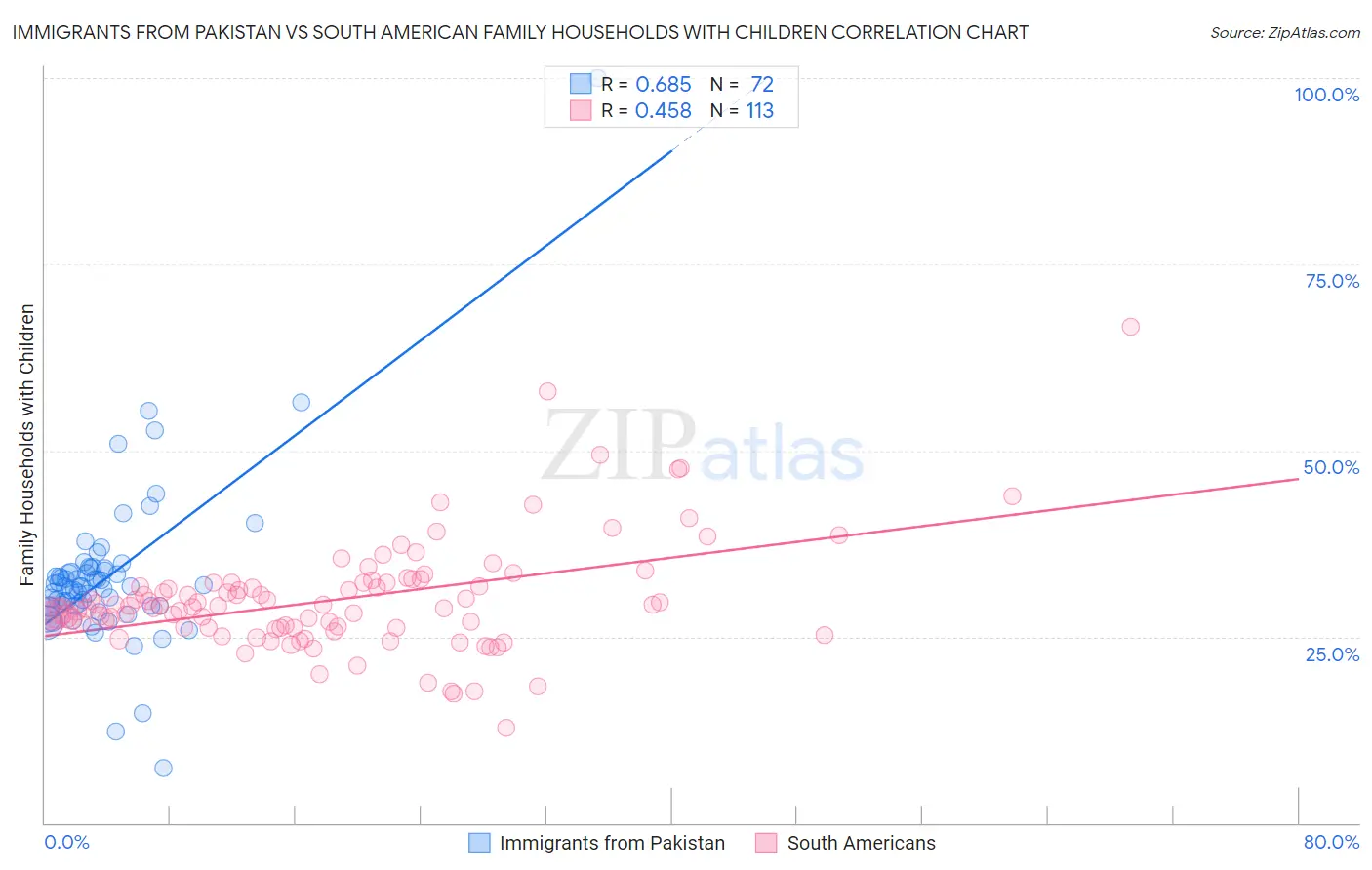 Immigrants from Pakistan vs South American Family Households with Children