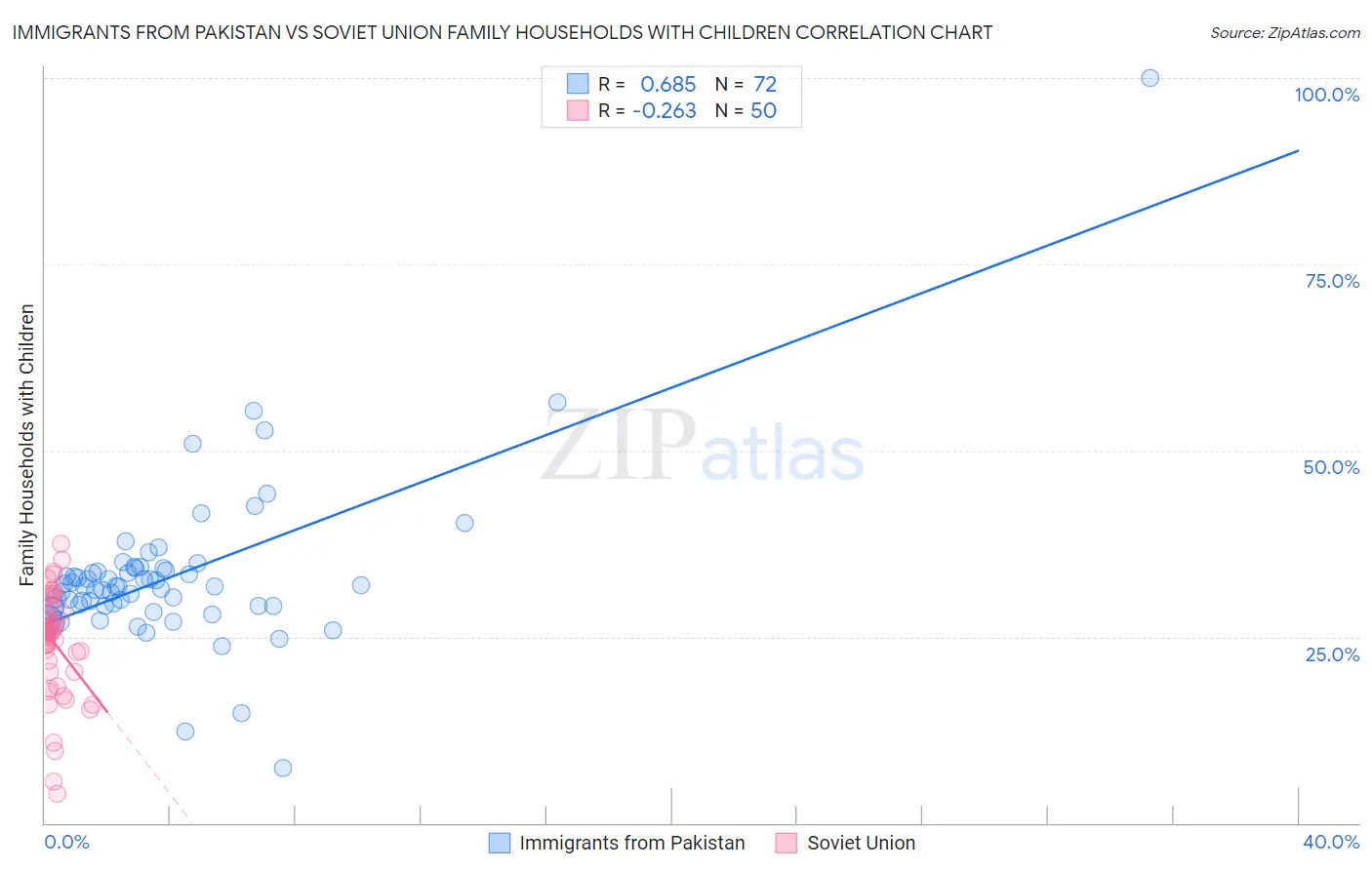 Immigrants from Pakistan vs Soviet Union Family Households with Children
