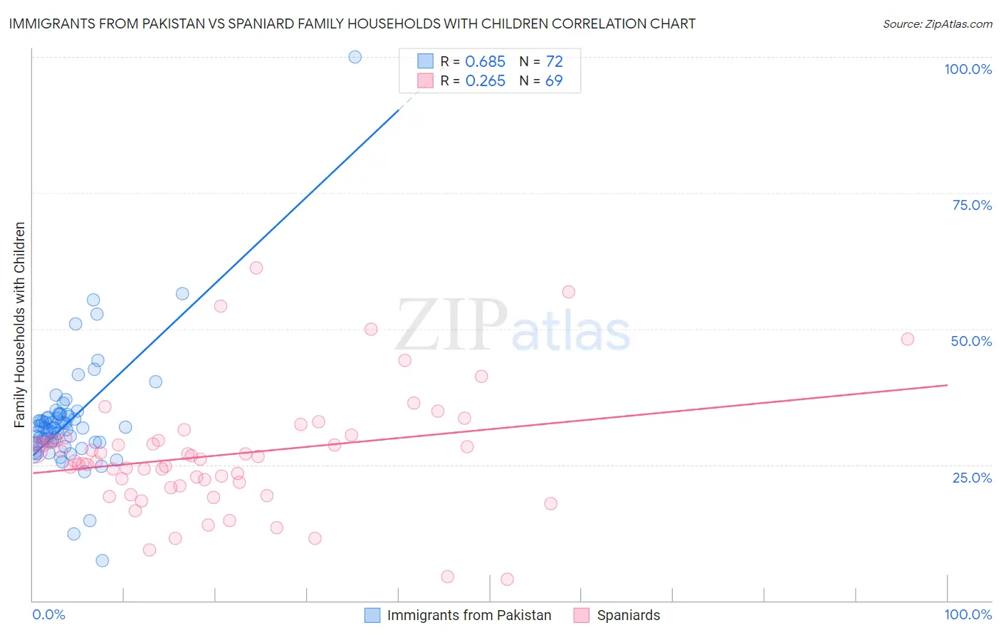 Immigrants from Pakistan vs Spaniard Family Households with Children