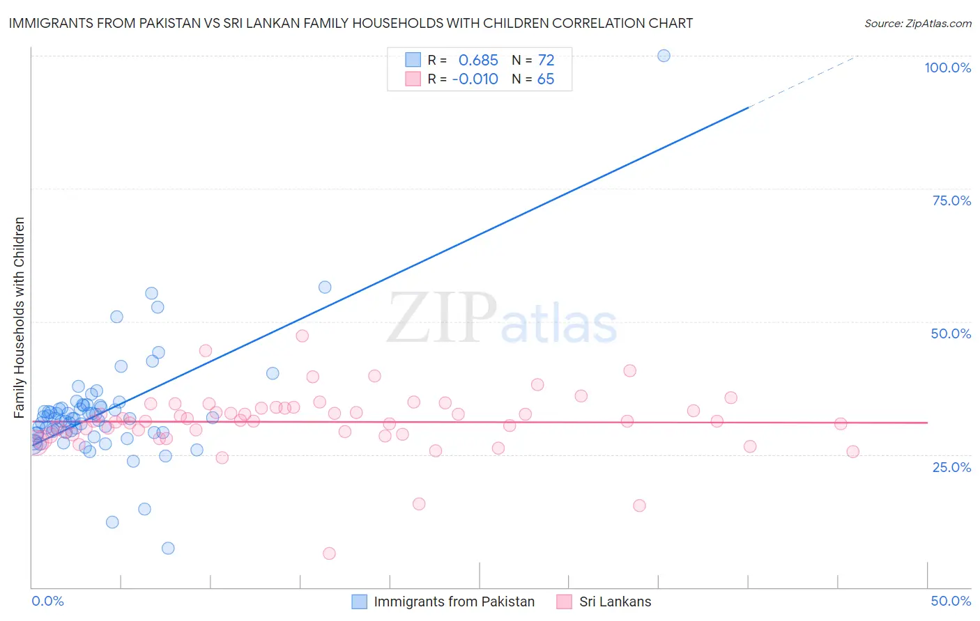 Immigrants from Pakistan vs Sri Lankan Family Households with Children
