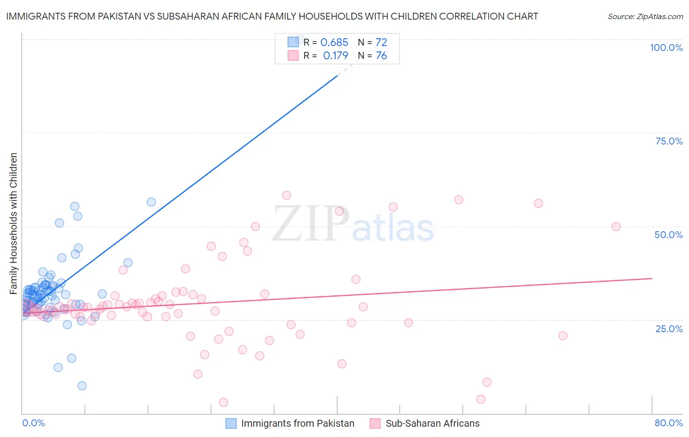 Immigrants from Pakistan vs Subsaharan African Family Households with Children