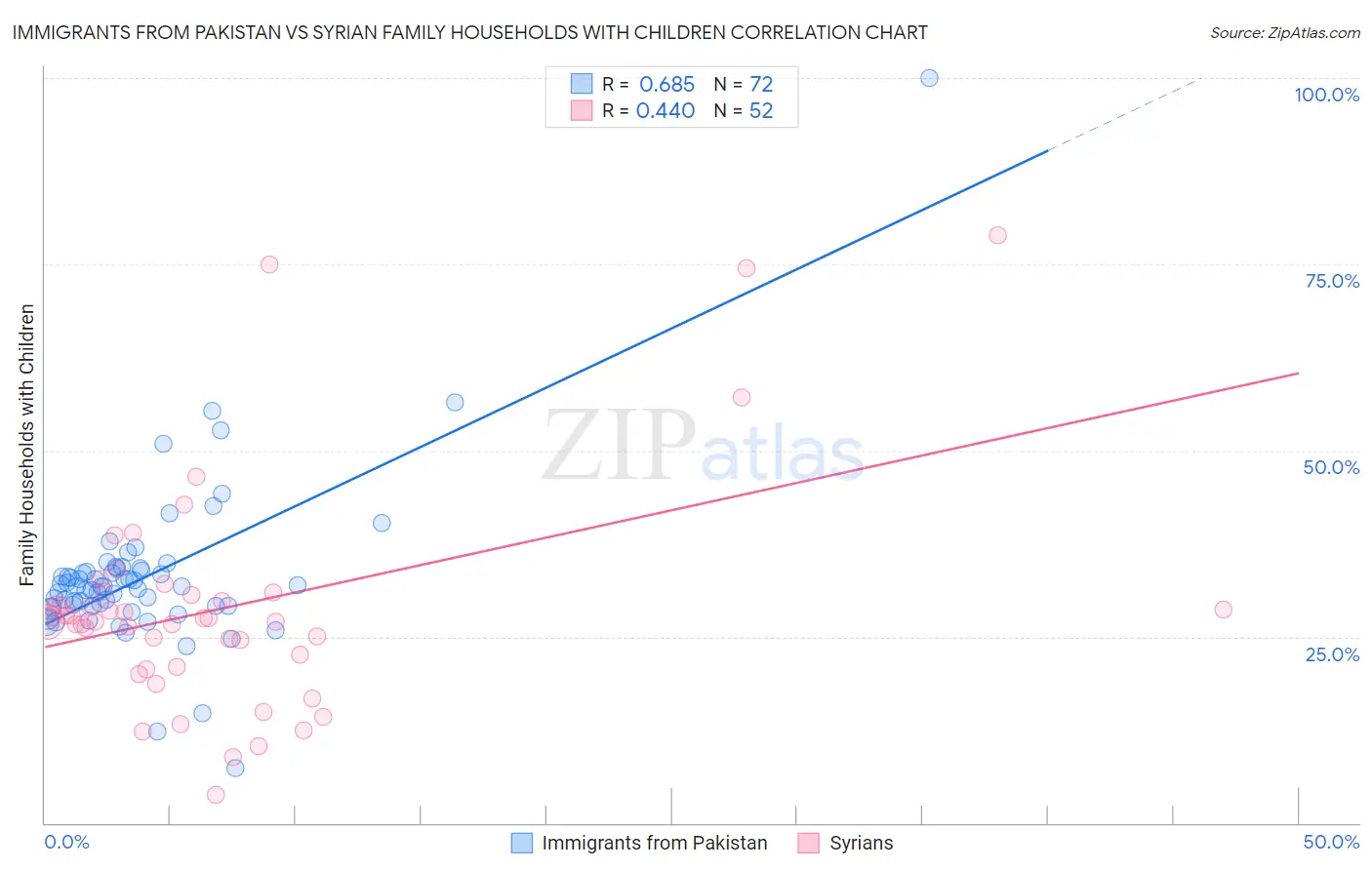 Immigrants from Pakistan vs Syrian Family Households with Children