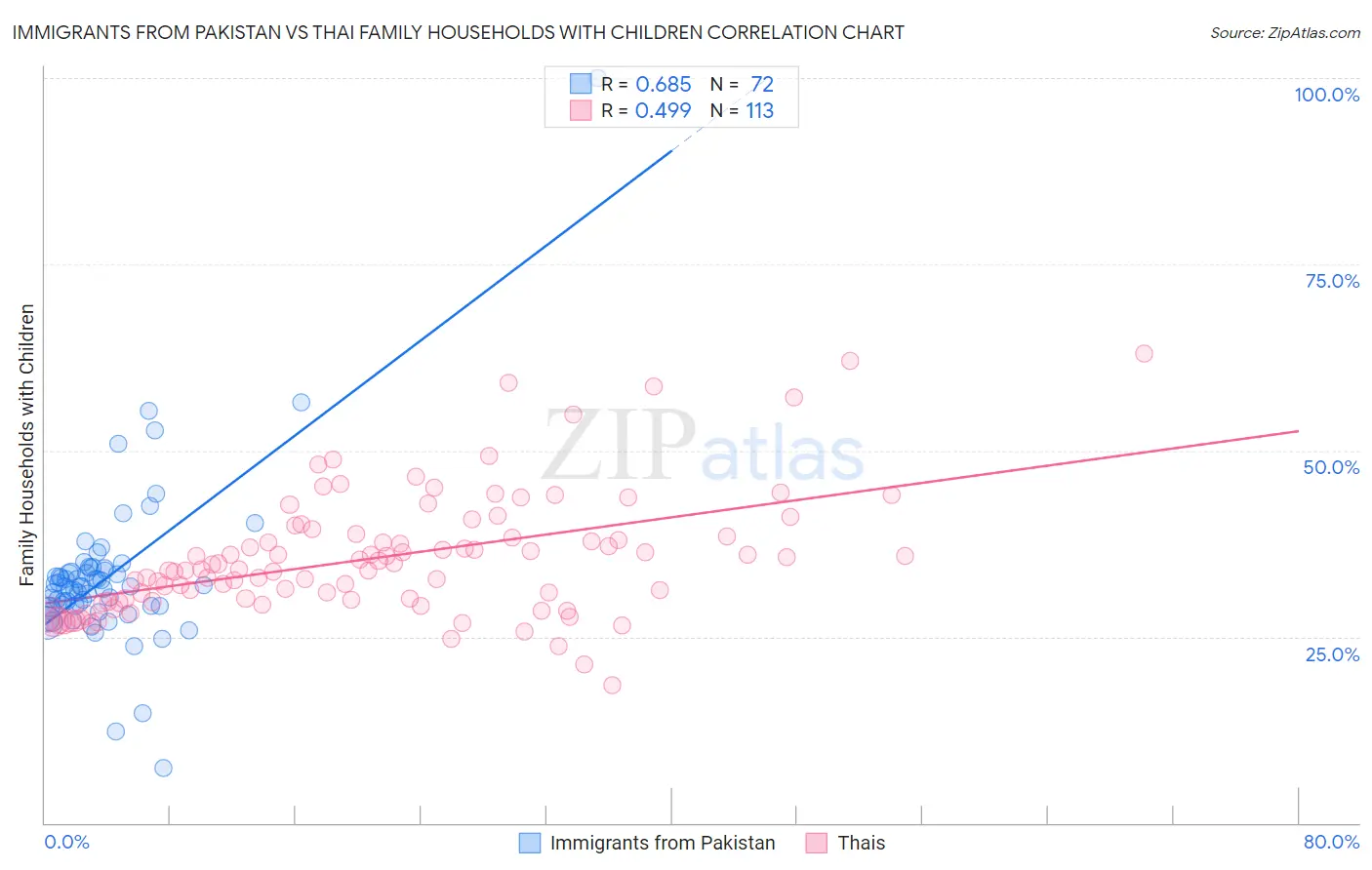 Immigrants from Pakistan vs Thai Family Households with Children