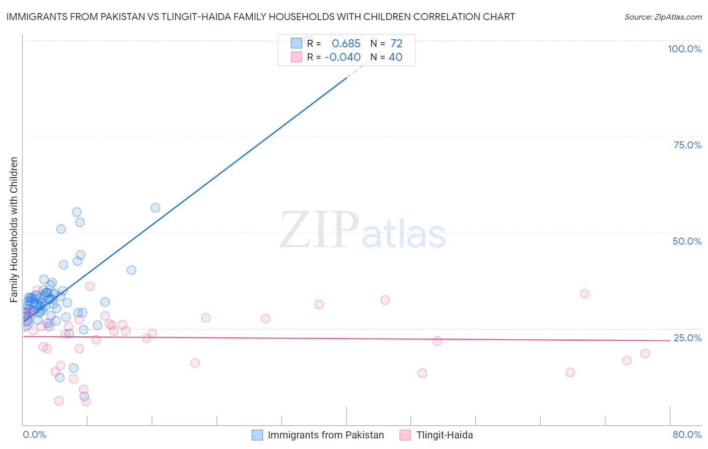 Immigrants from Pakistan vs Tlingit-Haida Family Households with Children