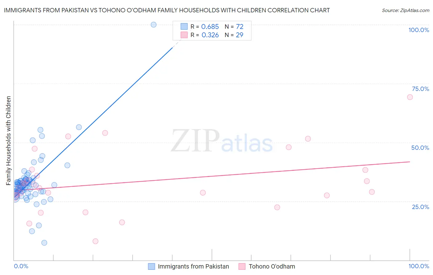 Immigrants from Pakistan vs Tohono O'odham Family Households with Children