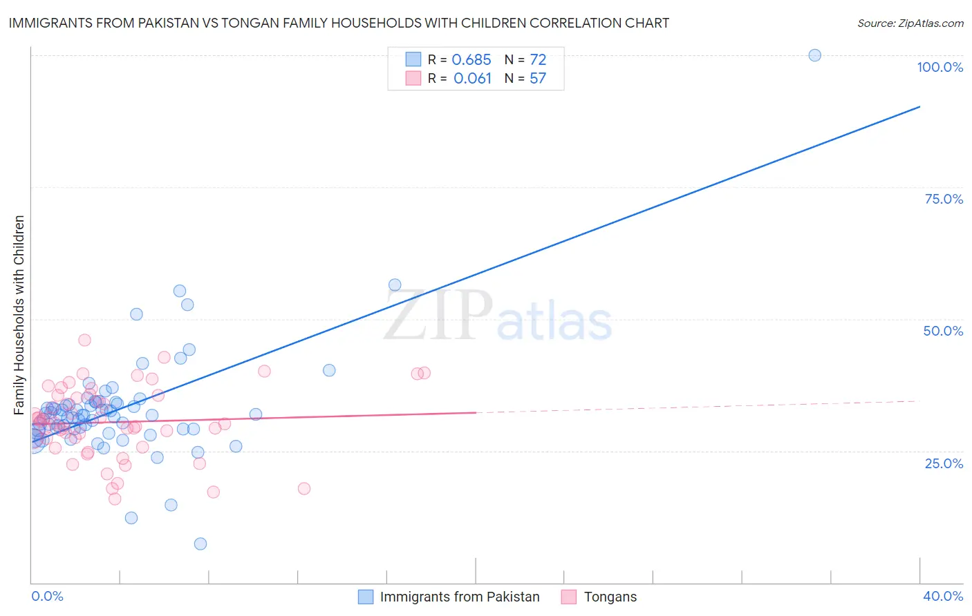 Immigrants from Pakistan vs Tongan Family Households with Children