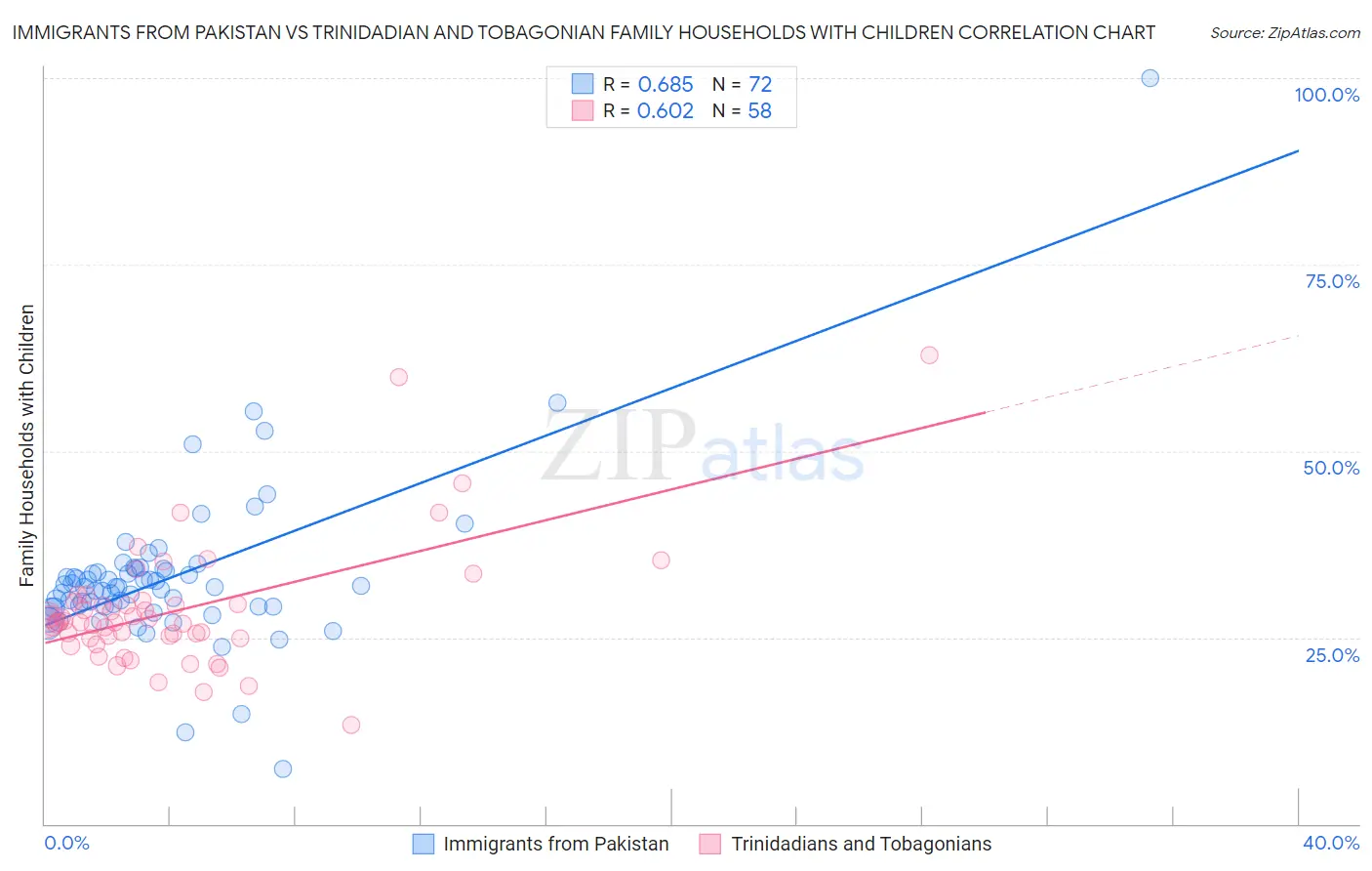 Immigrants from Pakistan vs Trinidadian and Tobagonian Family Households with Children