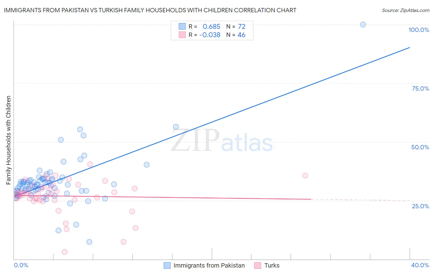 Immigrants from Pakistan vs Turkish Family Households with Children