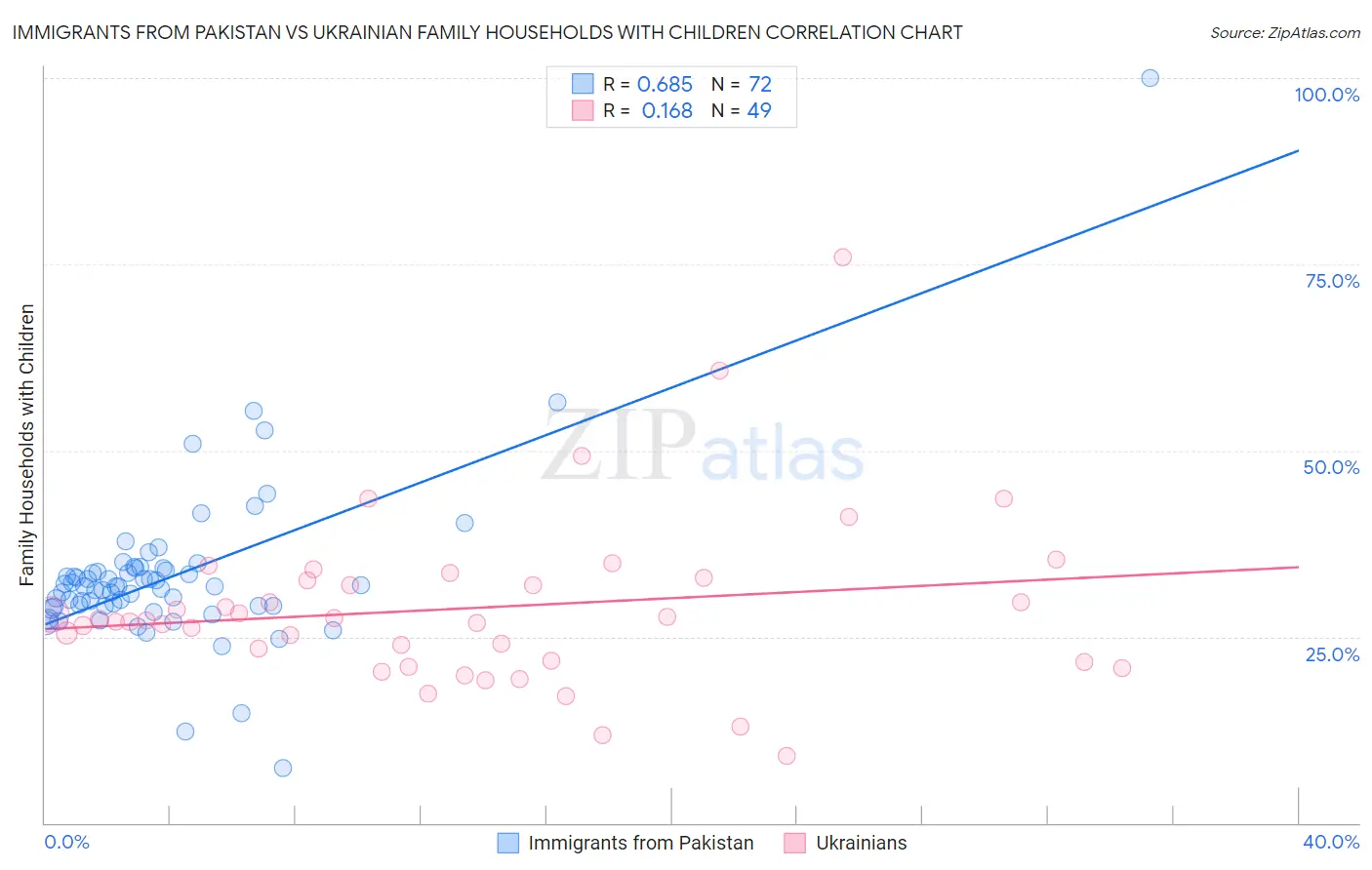 Immigrants from Pakistan vs Ukrainian Family Households with Children