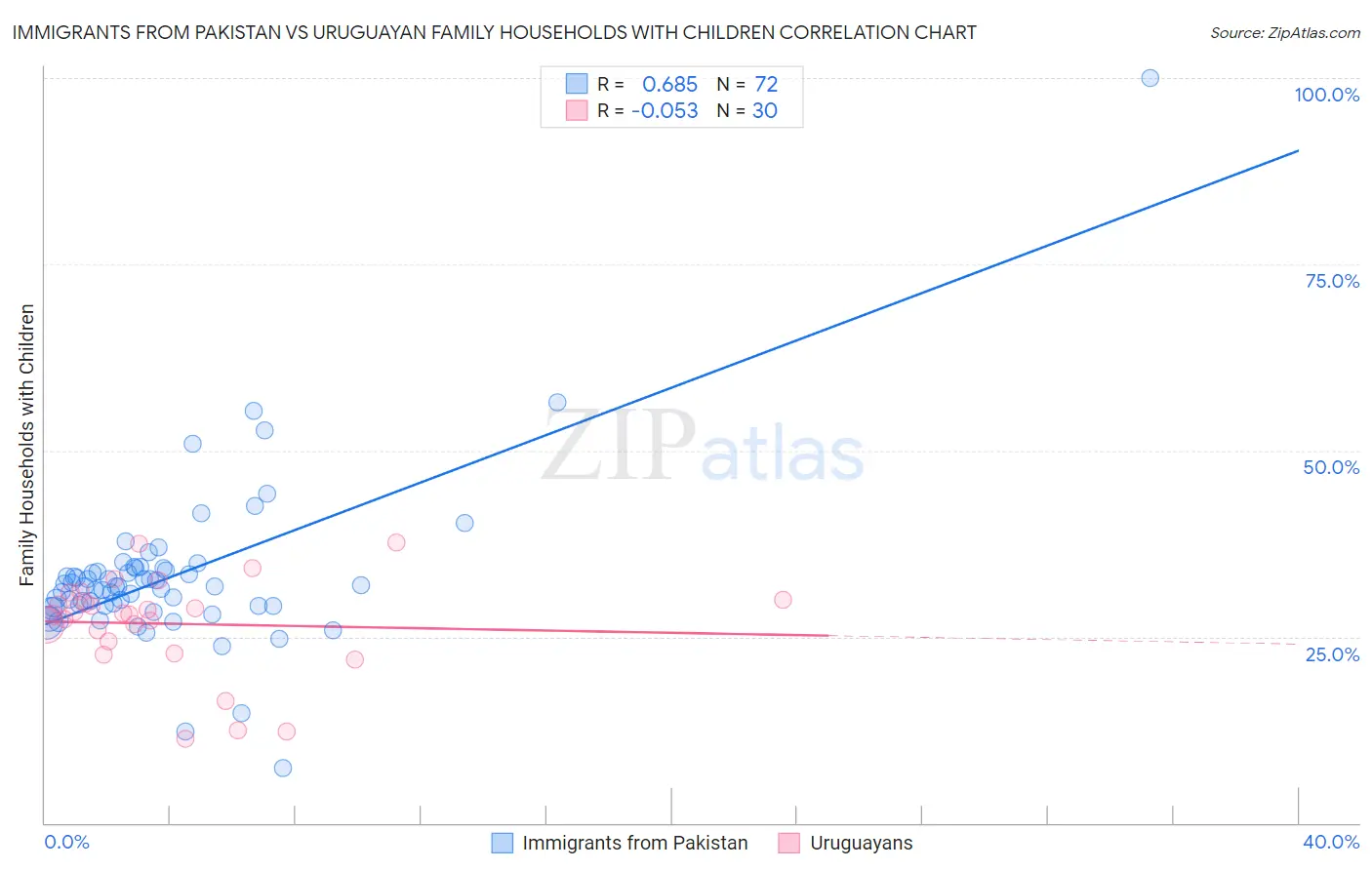 Immigrants from Pakistan vs Uruguayan Family Households with Children