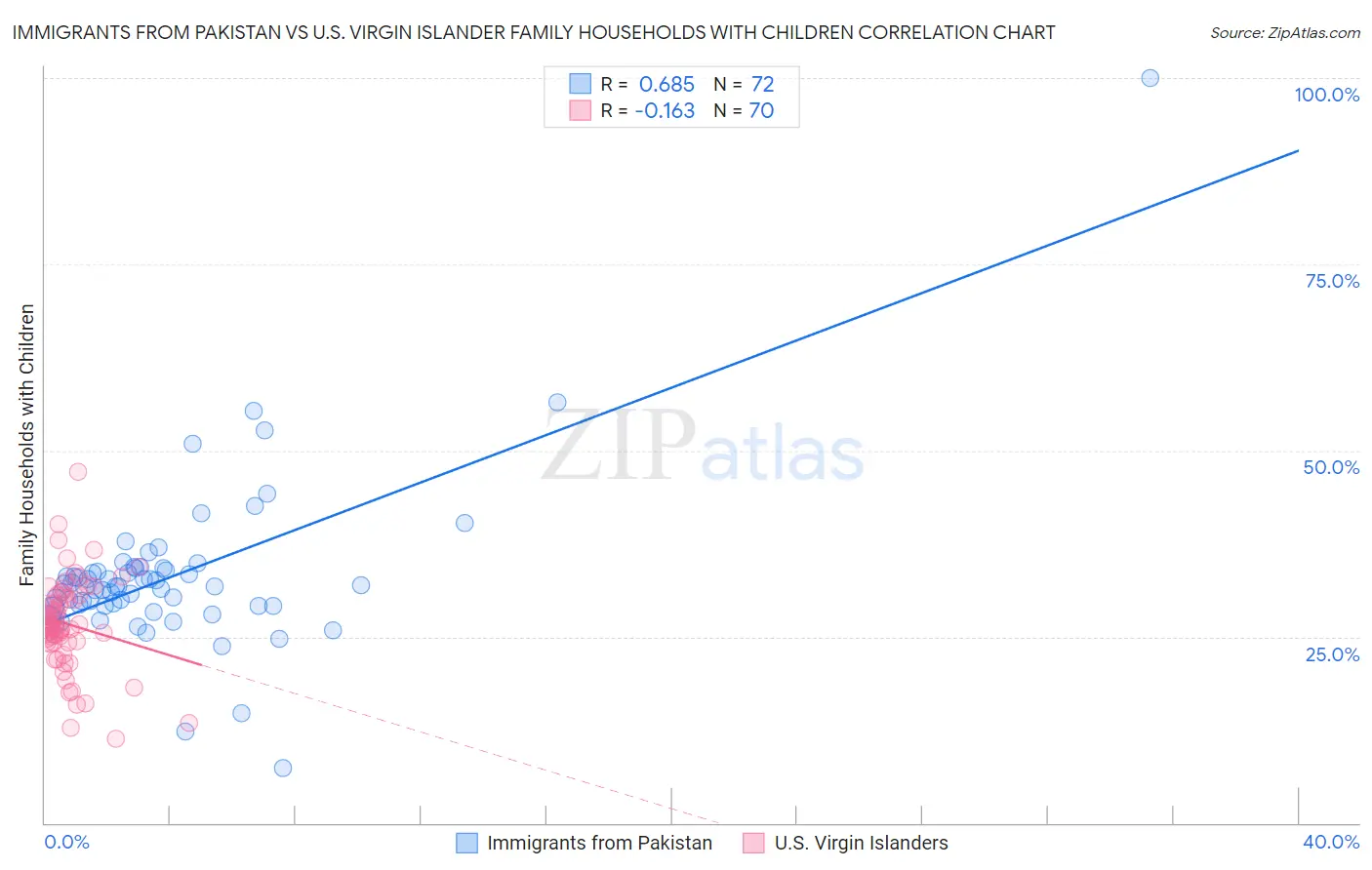 Immigrants from Pakistan vs U.S. Virgin Islander Family Households with Children