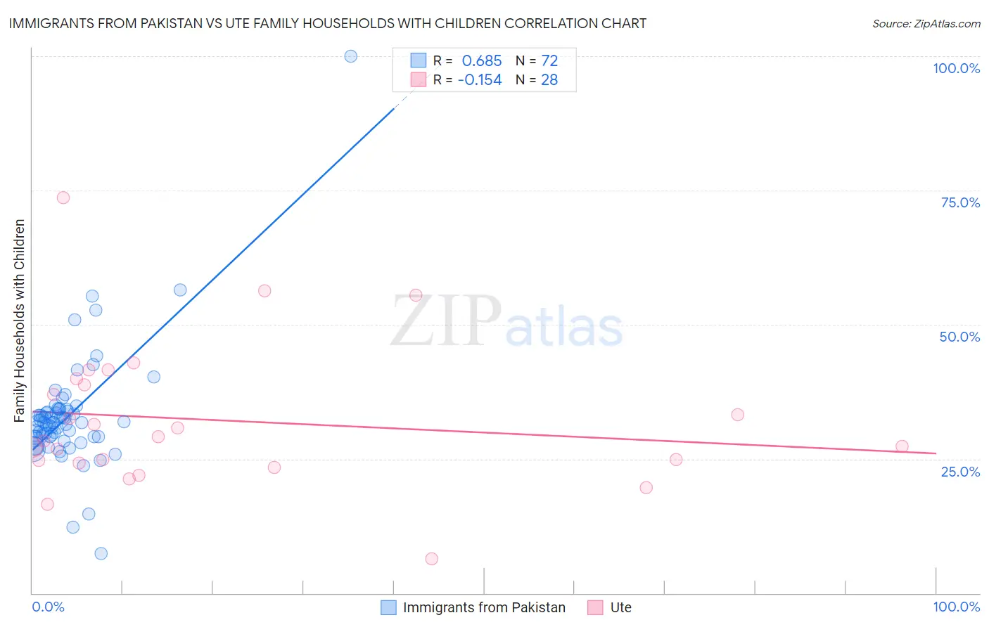 Immigrants from Pakistan vs Ute Family Households with Children