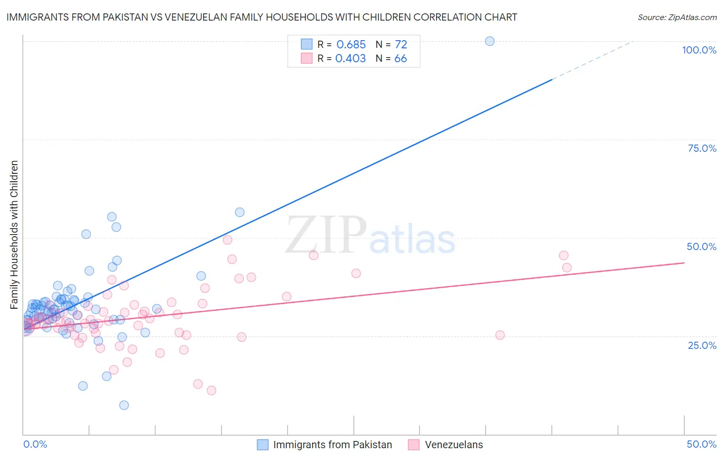 Immigrants from Pakistan vs Venezuelan Family Households with Children