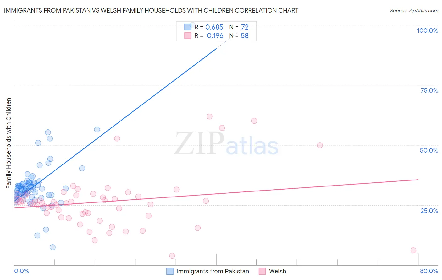 Immigrants from Pakistan vs Welsh Family Households with Children