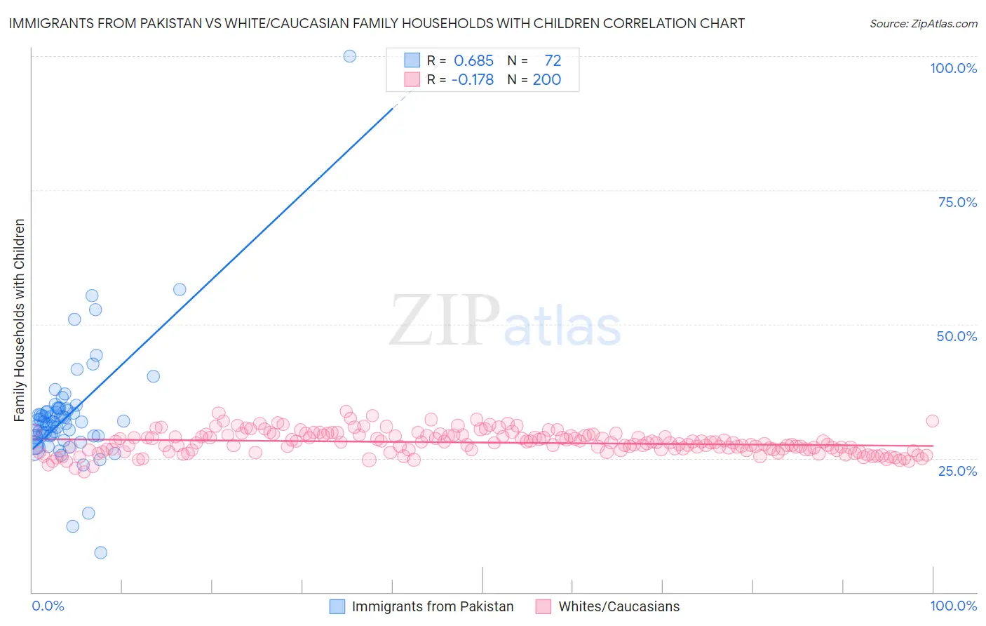 Immigrants from Pakistan vs White/Caucasian Family Households with Children