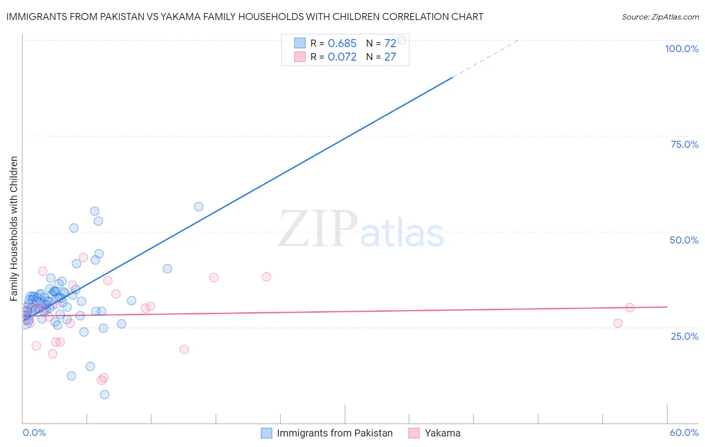 Immigrants from Pakistan vs Yakama Family Households with Children